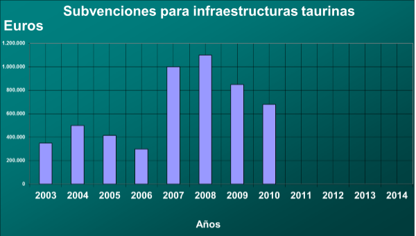 Subvenciones en infraestructuras taurinas Subvenciones en infraestructuras taurinas