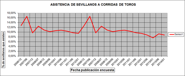 Asistencia de sevillanos a corridas de toros