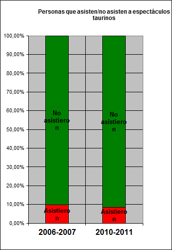 Evolución asistencia corridas