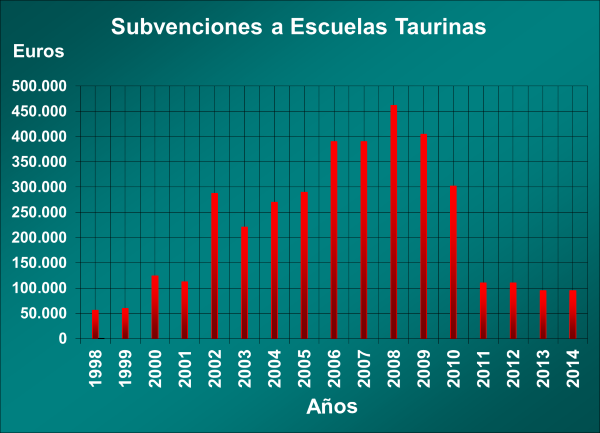 Subvenciones a escuelas taurinas