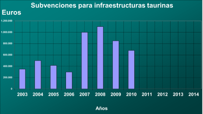 Subvenciones en infraestructuras taurinas