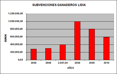 Subvenciones Ganaderos Lidia