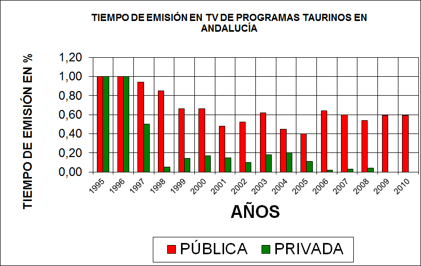 Tiempos Emision TV toros Andalucia