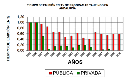 Tiempos Emision TV toros Andalucia